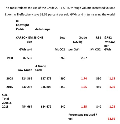Comparison Production and Saving on Carbon