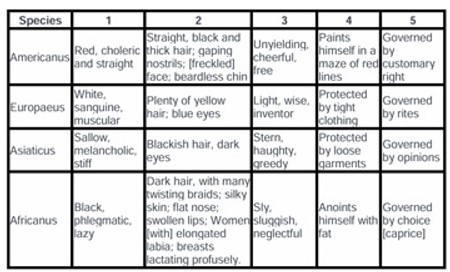 Linneaus Classifications